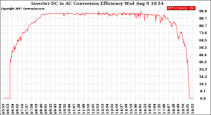 Solar PV/Inverter Performance Inverter DC to AC Conversion Efficiency