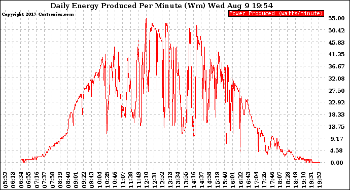 Solar PV/Inverter Performance Daily Energy Production Per Minute