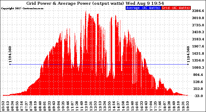 Solar PV/Inverter Performance Inverter Power Output