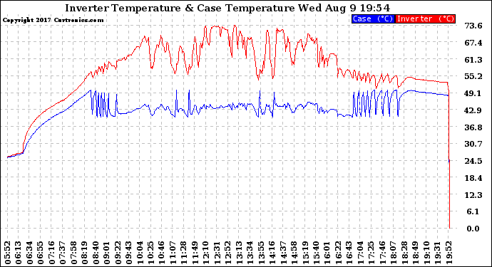 Solar PV/Inverter Performance Inverter Operating Temperature