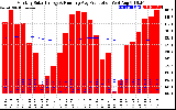 Milwaukee Solar Powered Home Monthly Production Running Average