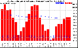 Milwaukee Solar Powered Home Monthly Production Value Running Average