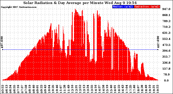 Solar PV/Inverter Performance Solar Radiation & Day Average per Minute