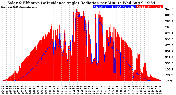 Solar PV/Inverter Performance Solar Radiation & Effective Solar Radiation per Minute