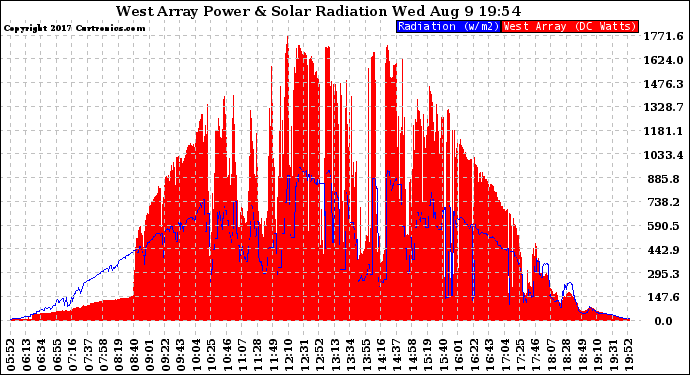 Solar PV/Inverter Performance West Array Power Output & Solar Radiation