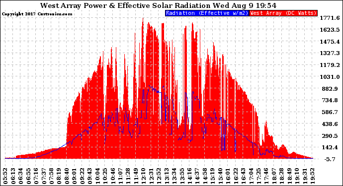 Solar PV/Inverter Performance West Array Power Output & Effective Solar Radiation