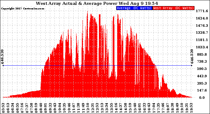 Solar PV/Inverter Performance West Array Actual & Average Power Output