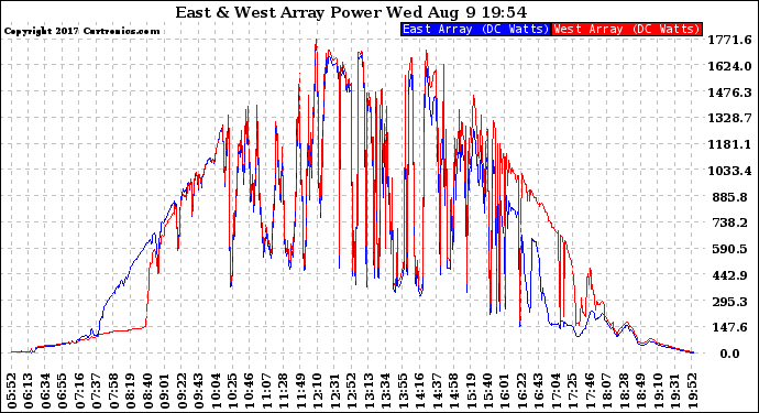 Solar PV/Inverter Performance Photovoltaic Panel Power Output