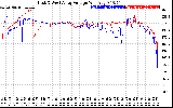 Solar PV/Inverter Performance Photovoltaic Panel Voltage Output