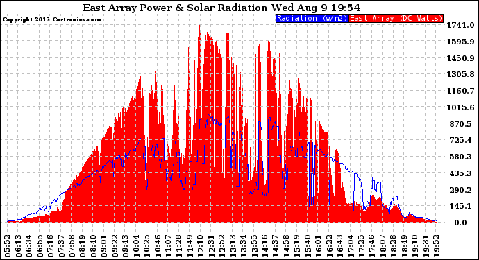 Solar PV/Inverter Performance East Array Power Output & Solar Radiation