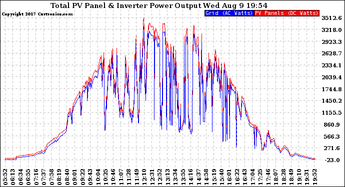 Solar PV/Inverter Performance PV Panel Power Output & Inverter Power Output