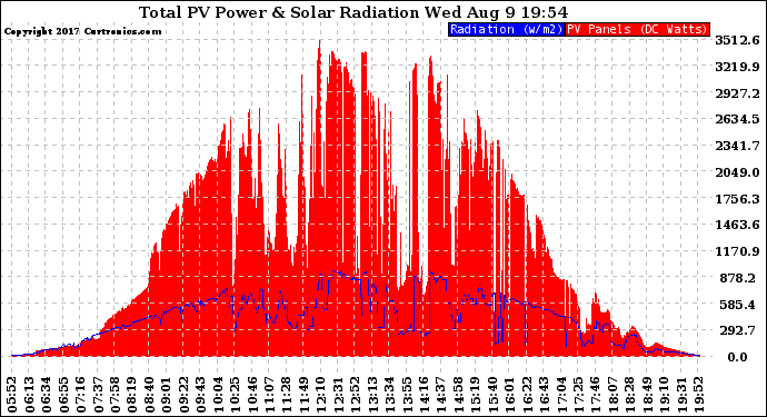 Solar PV/Inverter Performance Total PV Panel Power Output & Solar Radiation