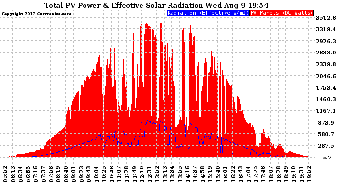 Solar PV/Inverter Performance Total PV Panel Power Output & Effective Solar Radiation