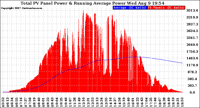 Solar PV/Inverter Performance Total PV Panel & Running Average Power Output