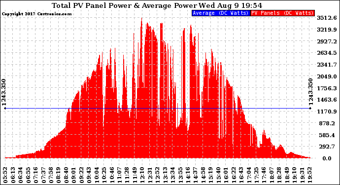 Solar PV/Inverter Performance Total PV Panel Power Output