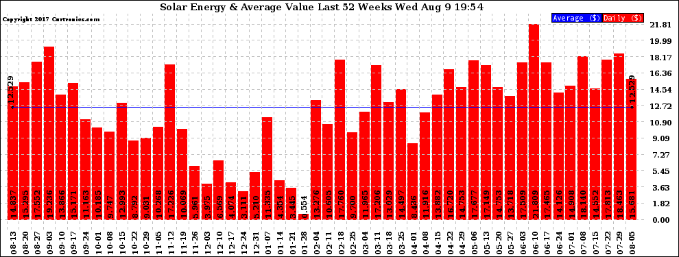 Solar PV/Inverter Performance Weekly Solar Energy Production Value Last 52 Weeks