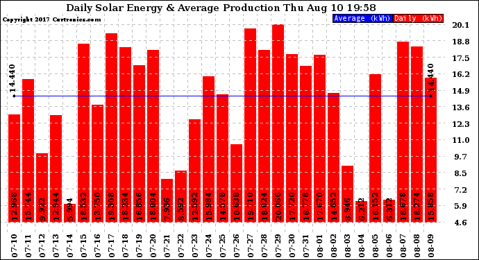 Solar PV/Inverter Performance Daily Solar Energy Production