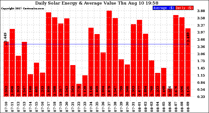 Solar PV/Inverter Performance Daily Solar Energy Production Value