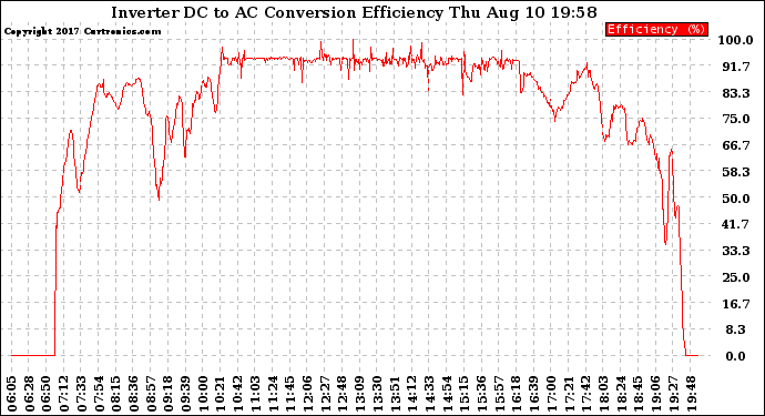 Solar PV/Inverter Performance Inverter DC to AC Conversion Efficiency