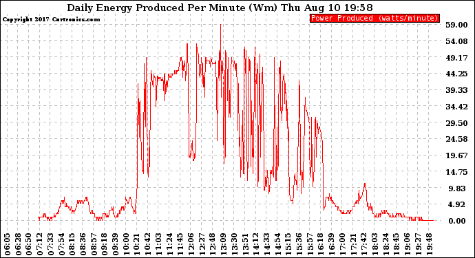 Solar PV/Inverter Performance Daily Energy Production Per Minute