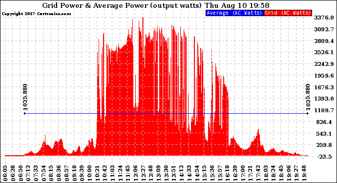 Solar PV/Inverter Performance Inverter Power Output