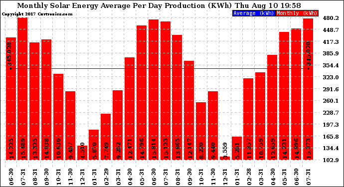 Solar PV/Inverter Performance Monthly Solar Energy Production Average Per Day (KWh)