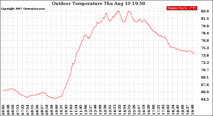 Solar PV/Inverter Performance Outdoor Temperature