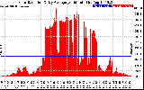 Solar PV/Inverter Performance Solar Radiation & Day Average per Minute