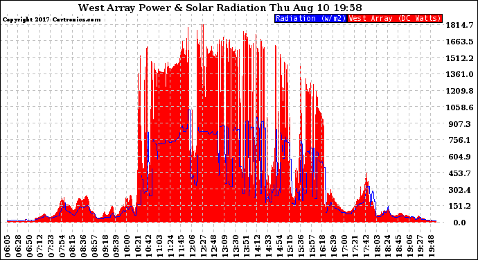 Solar PV/Inverter Performance West Array Power Output & Solar Radiation