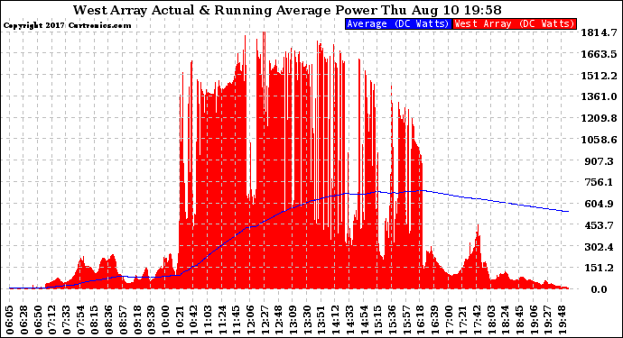 Solar PV/Inverter Performance West Array Actual & Running Average Power Output