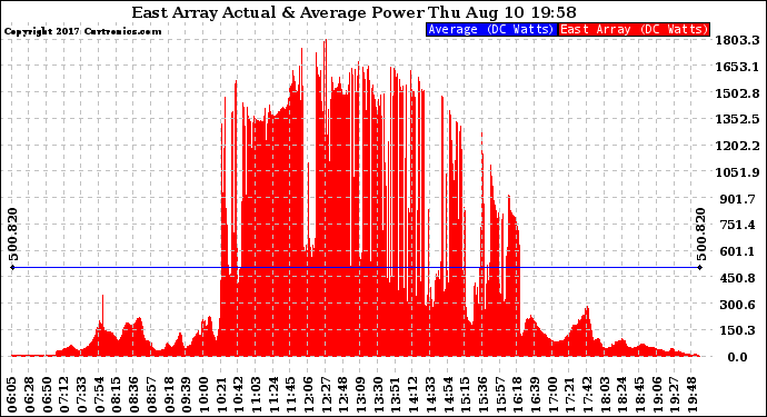 Solar PV/Inverter Performance East Array Actual & Average Power Output