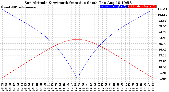 Solar PV/Inverter Performance Sun Altitude Angle & Azimuth Angle