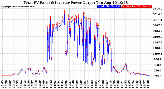 Solar PV/Inverter Performance PV Panel Power Output & Inverter Power Output