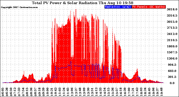 Solar PV/Inverter Performance Total PV Panel Power Output & Solar Radiation