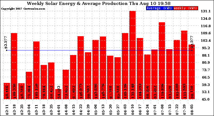 Solar PV/Inverter Performance Weekly Solar Energy Production