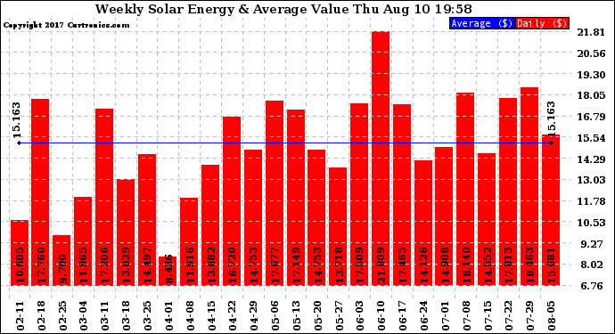 Solar PV/Inverter Performance Weekly Solar Energy Production Value