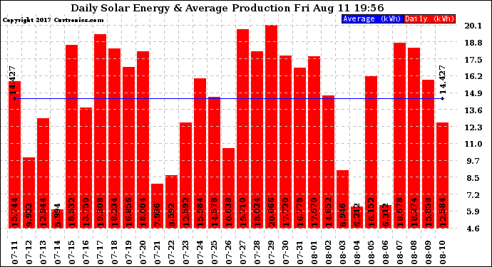 Solar PV/Inverter Performance Daily Solar Energy Production