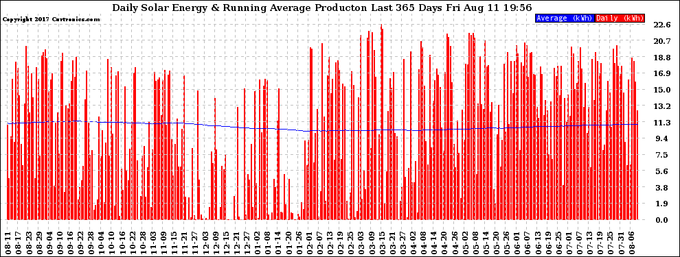 Solar PV/Inverter Performance Daily Solar Energy Production Running Average Last 365 Days