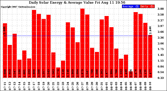 Solar PV/Inverter Performance Daily Solar Energy Production Value