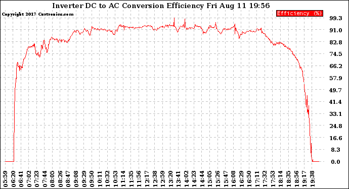 Solar PV/Inverter Performance Inverter DC to AC Conversion Efficiency