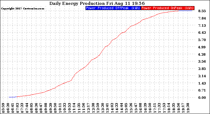 Solar PV/Inverter Performance Daily Energy Production