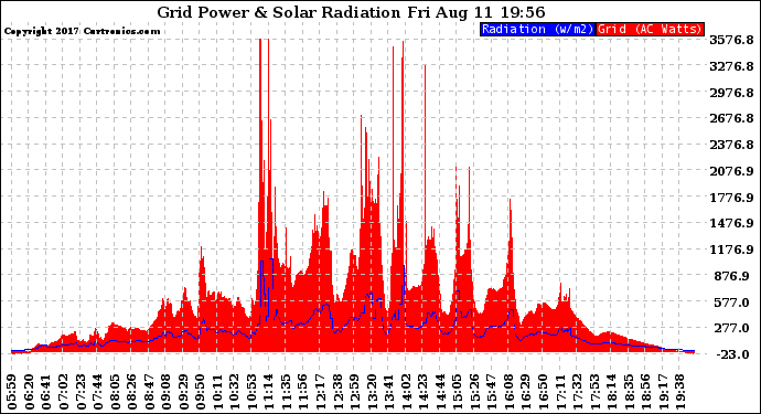 Solar PV/Inverter Performance Grid Power & Solar Radiation