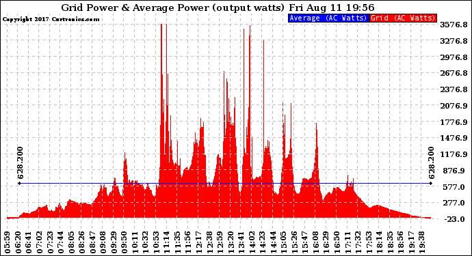 Solar PV/Inverter Performance Inverter Power Output