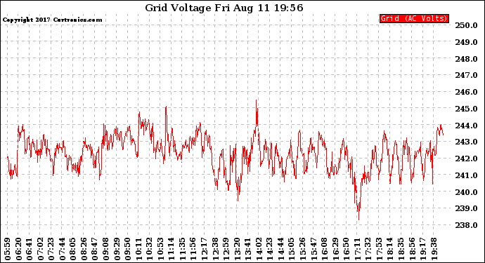 Solar PV/Inverter Performance Grid Voltage