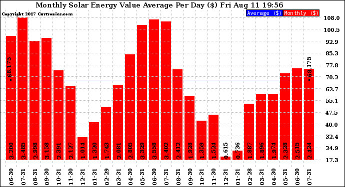 Solar PV/Inverter Performance Monthly Solar Energy Value Average Per Day ($)