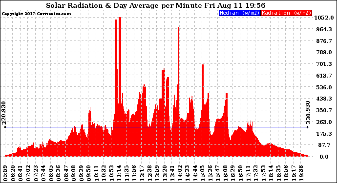 Solar PV/Inverter Performance Solar Radiation & Day Average per Minute