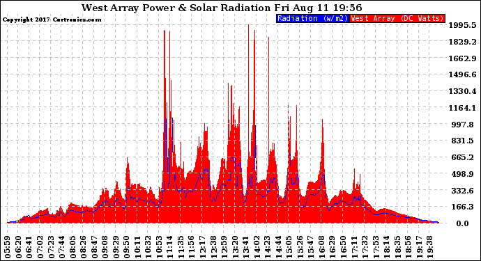 Solar PV/Inverter Performance West Array Power Output & Solar Radiation