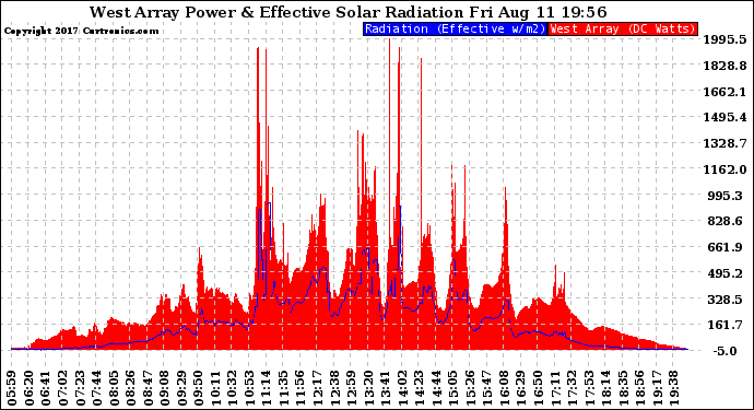 Solar PV/Inverter Performance West Array Power Output & Effective Solar Radiation