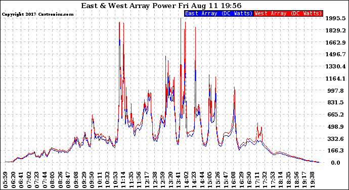 Solar PV/Inverter Performance Photovoltaic Panel Power Output