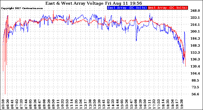 Solar PV/Inverter Performance Photovoltaic Panel Voltage Output